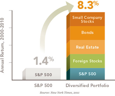 Global diversification of investments easily beats the stock market alone