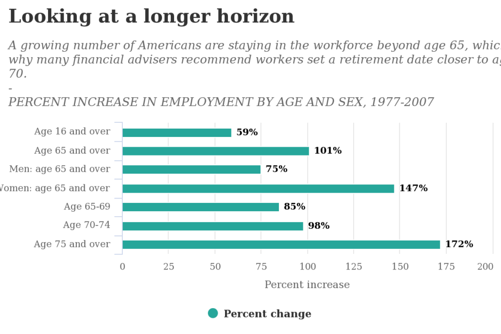 Chart showing percent increase in employment by age and sex
