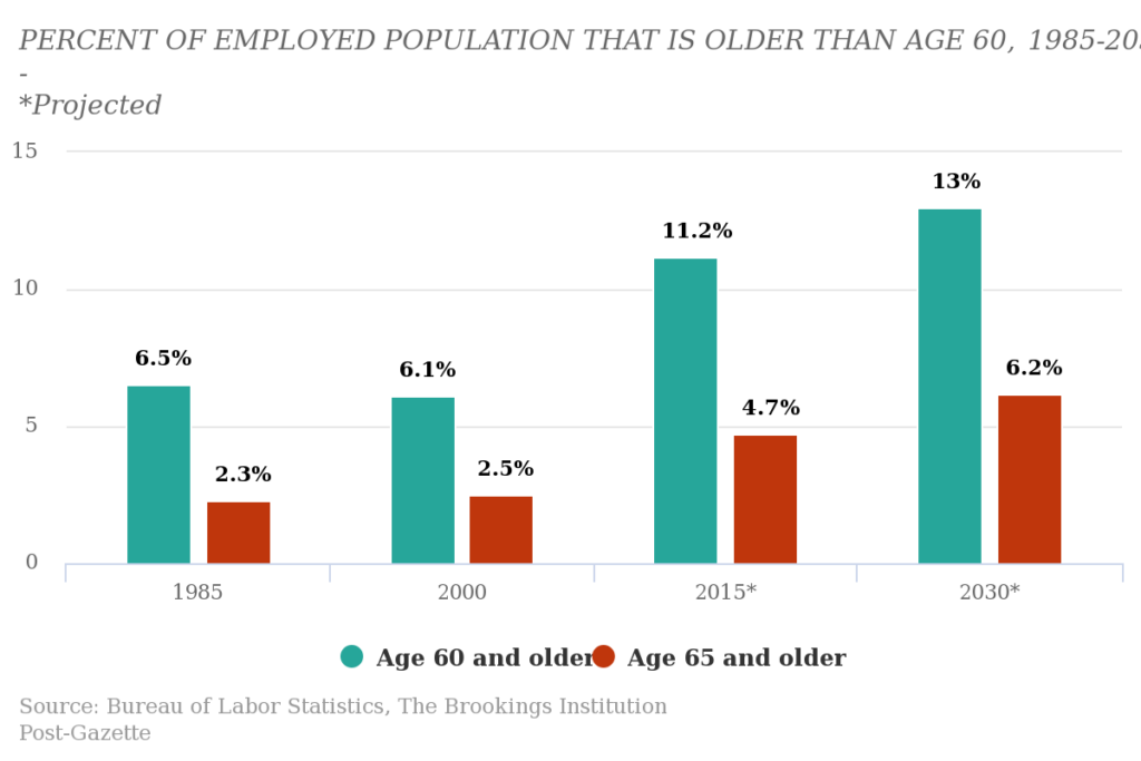 Chart showing percent of employed population that is older than age 60