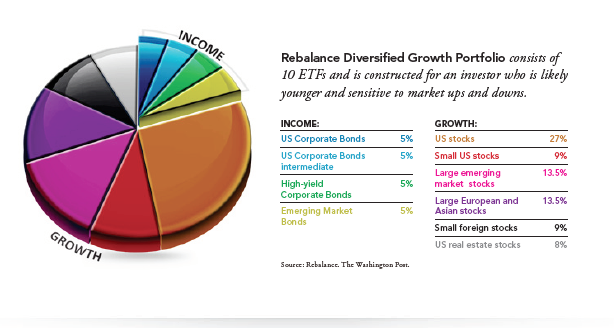 rebalance diversified growth portfolio