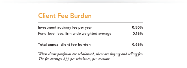 client fee burden chart